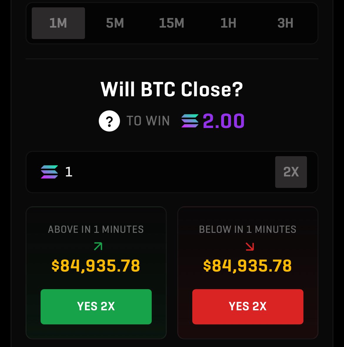 Will Bitcoin close over $84,935 in the next 60 seconds?