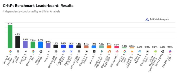 CritPt leaderboard chart