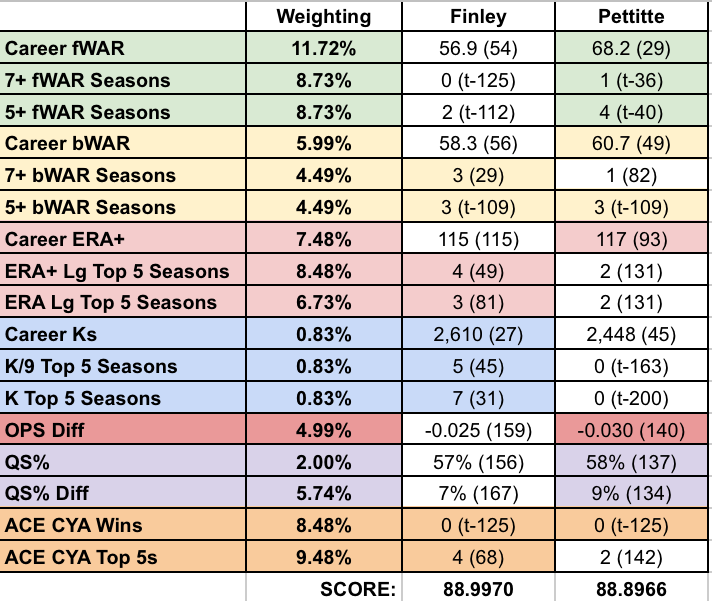A couple lefties sit right on the HOF cutoff line in my rankings - Chuck Finley and Andy Pettitte. Here’s how the compare (does not account for Pettitte’s postseason heroics and known PED use over several years).