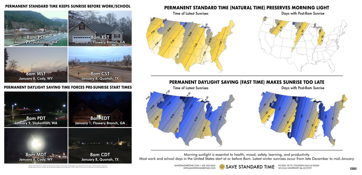 <a href="/EnergyCommerce/">Energy & Commerce Democrats</a> Say NO to Big Golf! Permanent DST costs lives when tried. It puts most states’ sunrise past 8am for 3+ months, past 8:45am for 1+ weeks. Prioritize natural health and safety, restore permanent Standard Time, the clock set to the sun! #DitchDST