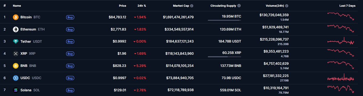 wzcryptoo's tweet image. ⚡️ Market Update: 

Crypto continues dipping as the prices go down further.
$BTC near $85k 
$ETH  around $2.7K
$BNB near $830
$SOL  around $129
Red day across the board. Volatility is rising.