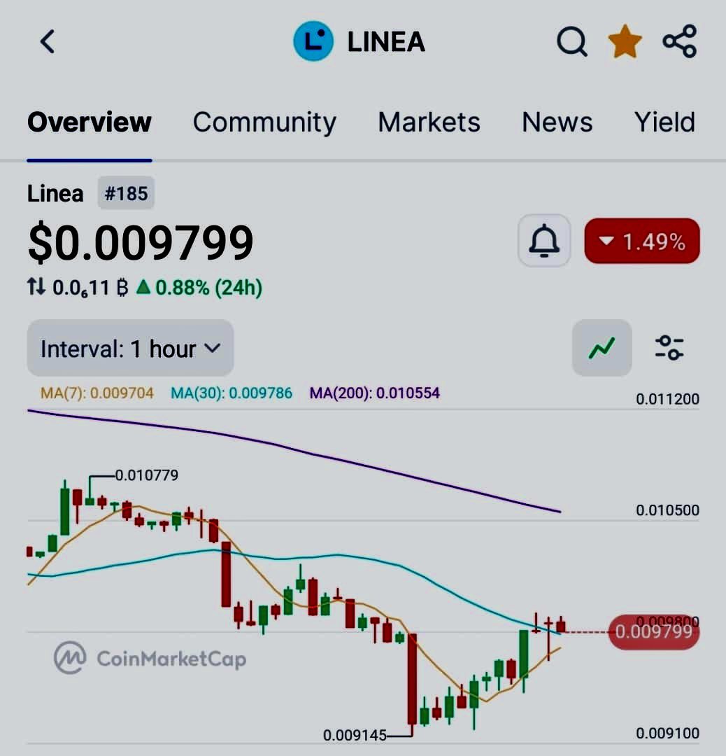 sophmayor's tweet image. I think the bottom is likely in for $LINEA 

Swift will be launching iso20022 tomorrow 22nd of November 

Maybe bullish for $LINEA 

Probably a good buy at this level or do you think we are still sweeping lows?