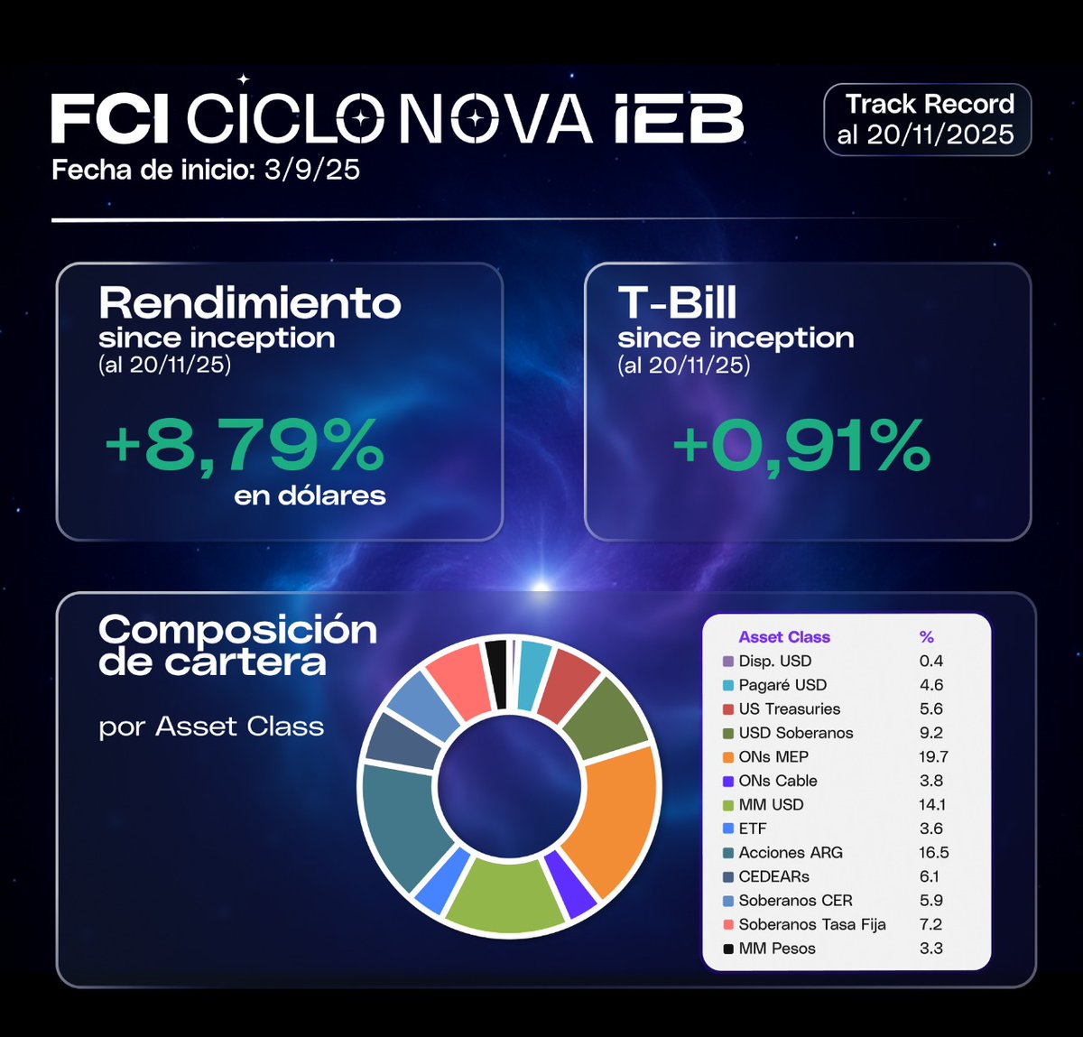 IebMas's tweet image. CICLO NOVA

Al 20/11/25 Nuestro rendimiento en dólares desde el inicio se mantiene sólido en +8,79% 

​👇 Añadimos al cuadro la COMPOSICIÓN de la cartera
​Más info en 👉 FONDOCICLONOVA.COM.AR
​#CicloNova #FCI #Inversiones #Dolares #Performance #IEB