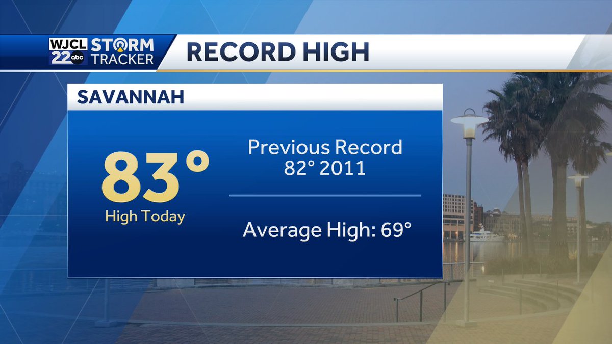 We broke a record high today in #Savannah! 83° tops the previous record set in 2011.