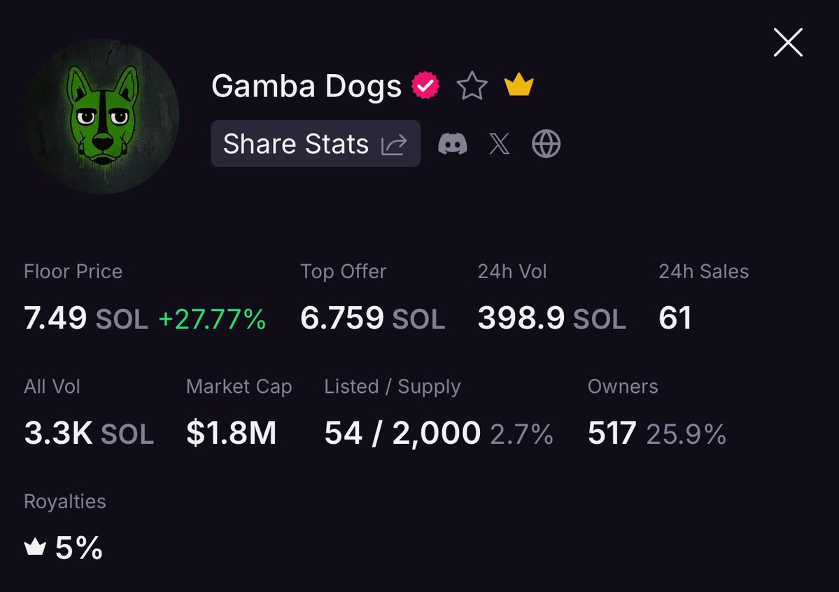 nftpriest_1's tweet image. Solid cook  @gambadogs 

Minted for 2 Solana
Floor price is currently 7 Solana.

Batch 3 is coming up soon

Who wants WL?