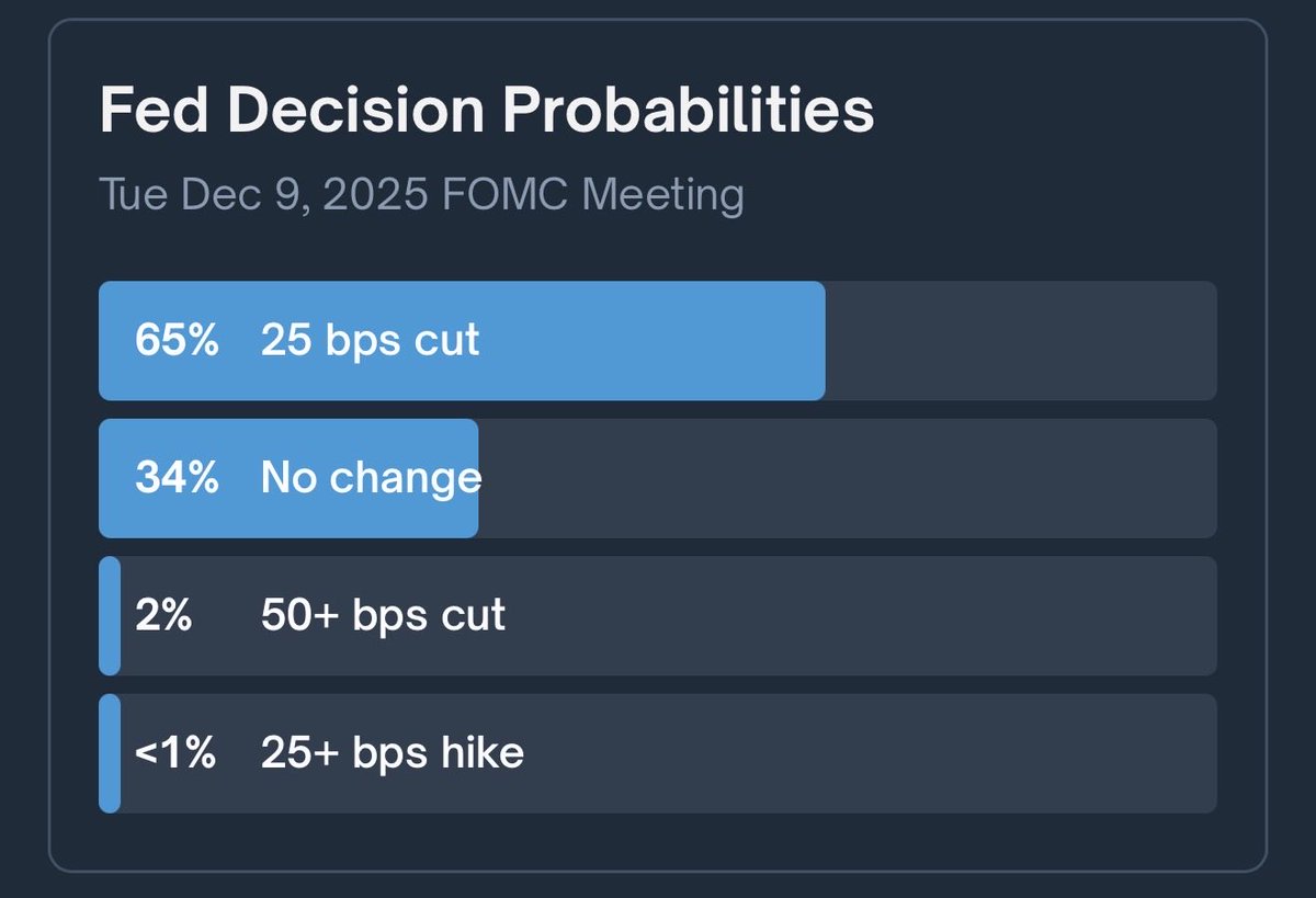 Odds of a cut at the next FOMC are back up around 65 percent, a big swing from the 20 percent readings we just had. Going to be an important one to watch.