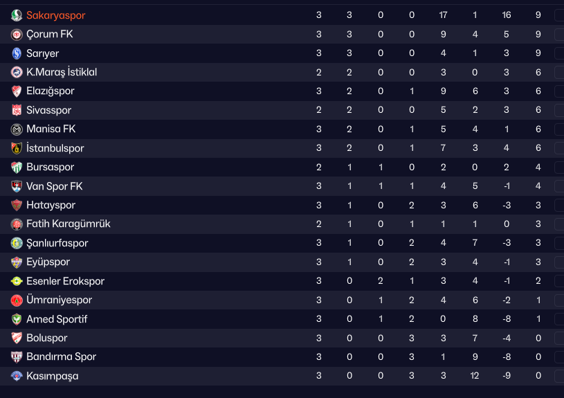 Sakaryaspor'la olağanüstü bir lig başlangıcı yaptık. Sakatlık furyasına kapılmazsak Süper Lig bu sene çantada keklik gibi duruyor. 
kick.com/FarukSelman
#FM26