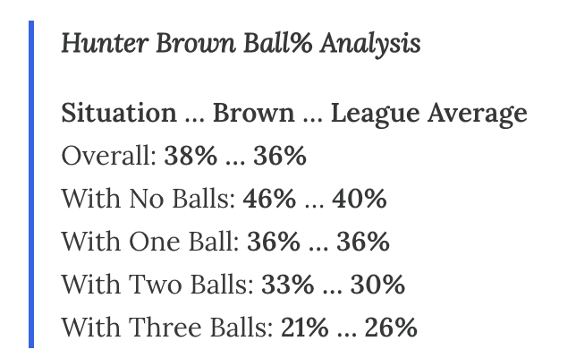 JonPgh's tweet photo. Hunter Brown #Ballz Analysis
His ball rate is six points above the league average with in zero-ball counts
But five points below the league average at 21% in three-ball counts.
Guy knows how to not throw balls when he shouldn't throw balls. #NoBalls https://t.co/zYIiDq29AP