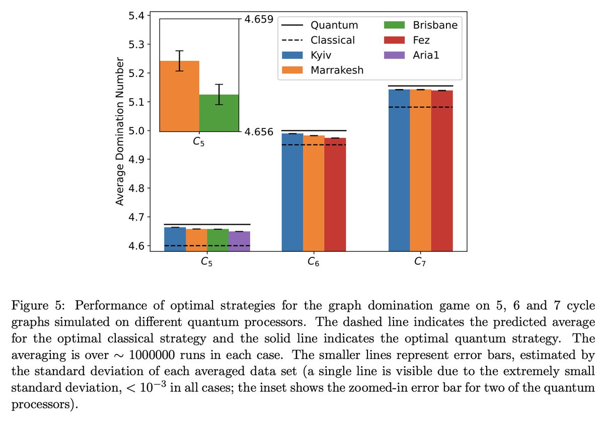tweetnakasho's tweet image. #キャルちゃんのquantphチェック
巡回グラフにおける 1-step graph domination gameにおける量子優位性を研究。小さなグラフでの上界を実現する戦略を示し、これをより大きな巡回グラフの場合へ一般化した。そしてNISQが、予想された量子優位性を高精度で実現できると示した。
arxiv.org/abs/2511.15802