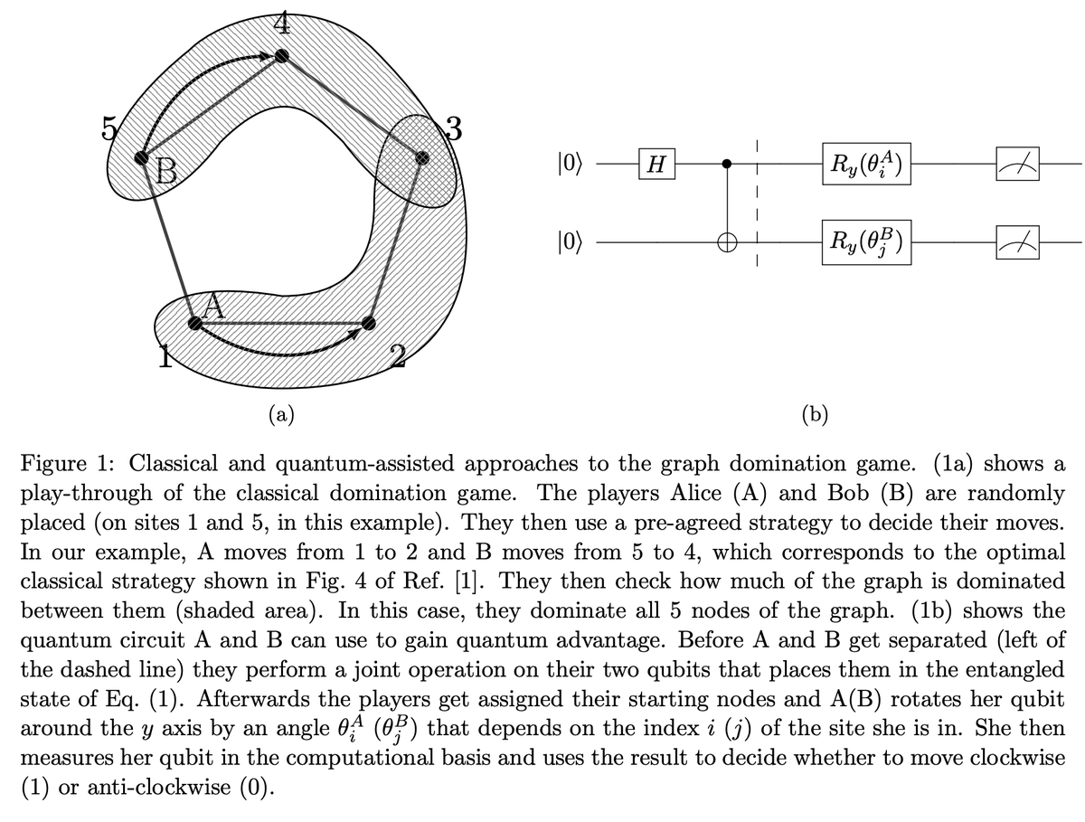 tweetnakasho's tweet image. #キャルちゃんのquantphチェック
巡回グラフにおける 1-step graph domination gameにおける量子優位性を研究。小さなグラフでの上界を実現する戦略を示し、これをより大きな巡回グラフの場合へ一般化した。そしてNISQが、予想された量子優位性を高精度で実現できると示した。
arxiv.org/abs/2511.15802