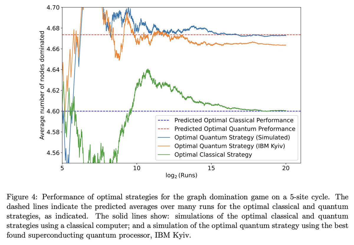 tweetnakasho's tweet image. #キャルちゃんのquantphチェック
巡回グラフにおける 1-step graph domination gameにおける量子優位性を研究。小さなグラフでの上界を実現する戦略を示し、これをより大きな巡回グラフの場合へ一般化した。そしてNISQが、予想された量子優位性を高精度で実現できると示した。
arxiv.org/abs/2511.15802