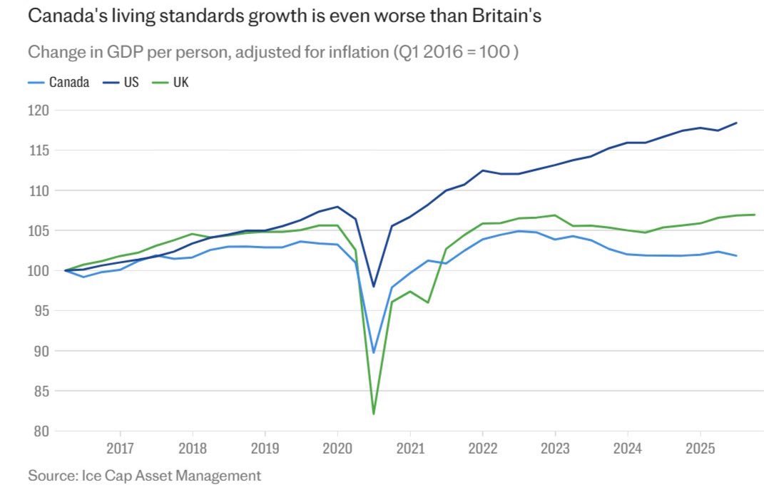 ModerateMonty's tweet image. Justin Trudeau’s devastating legacy in one graph

Even UK who dealt with Brexit fares better

#cdnpoli