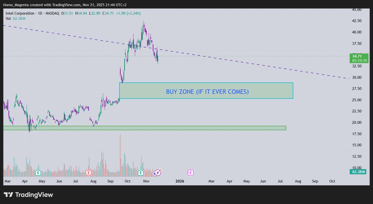Cryptombf's tweet image. $INTC If we get a 30% correction we can buy in the green box