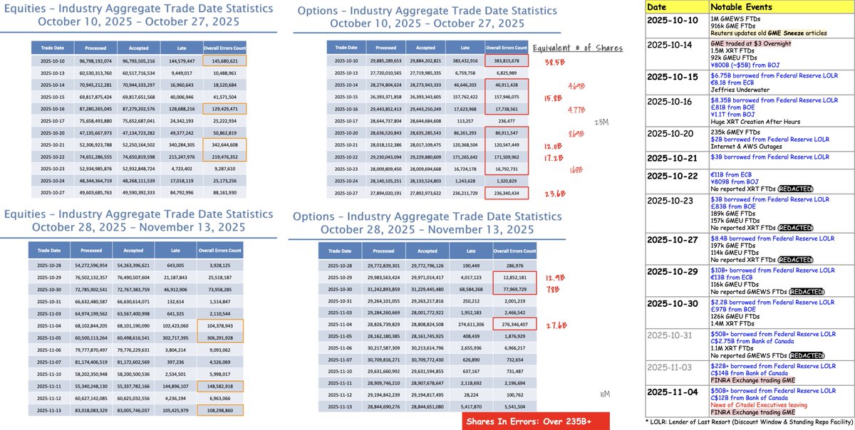 WhatCanIMT's tweet image. Over 160 billion shares affected by CAT Errors last month with more than half the month having billions of shares in errors per day. 🤡 Correlating those extreme error days with notable events tells a story about $GME, an idiosyncratic systemic risk.

A story of FTDs, MSM…