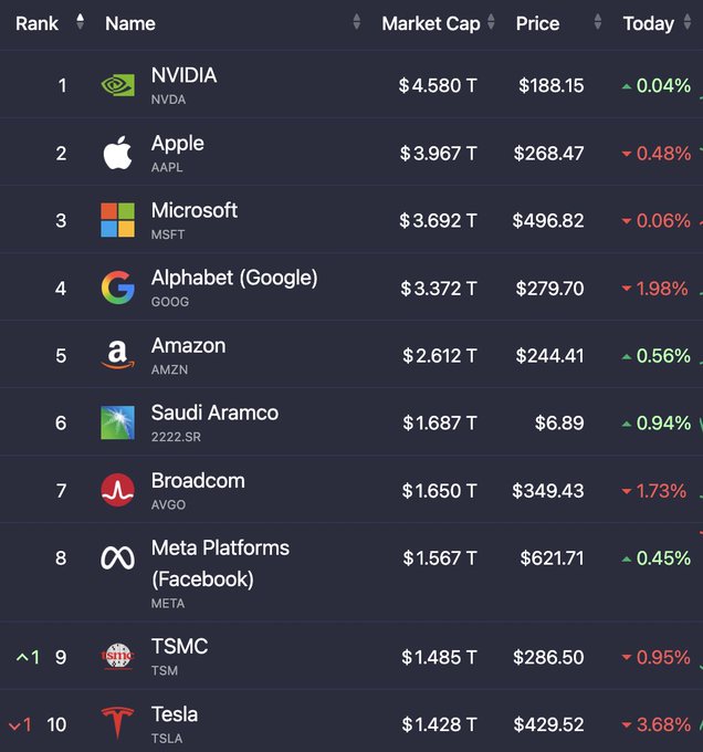 anarchy_enginee's tweet image. 📵🐋🧠🥑😗
According to @aprilrwrites&apos;s guidance and decisive entry, I raked in a whopping $41,500 in net profit in two days!
Fintech CashApp 
#FAFSA👷 $PG #RoboAdvisors🔆 $WMT #ImpactInvesting😂 $ABT #CashApp🔌 $BAC