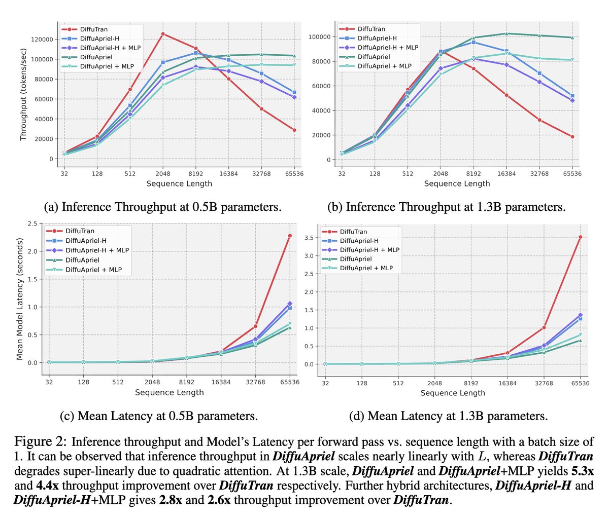 fly51fly's tweet image. [LG] Breaking the Bottleneck with DiffuApriel: High-Throughput Diffusion LMs with Mamba Backbone
V Singh, O Ostapenko, P Noël, T Scholak [Mila – Quebec AI Institute &amp;amp; ServiceNow Research] (2025)
arxiv.org/abs/2511.15927