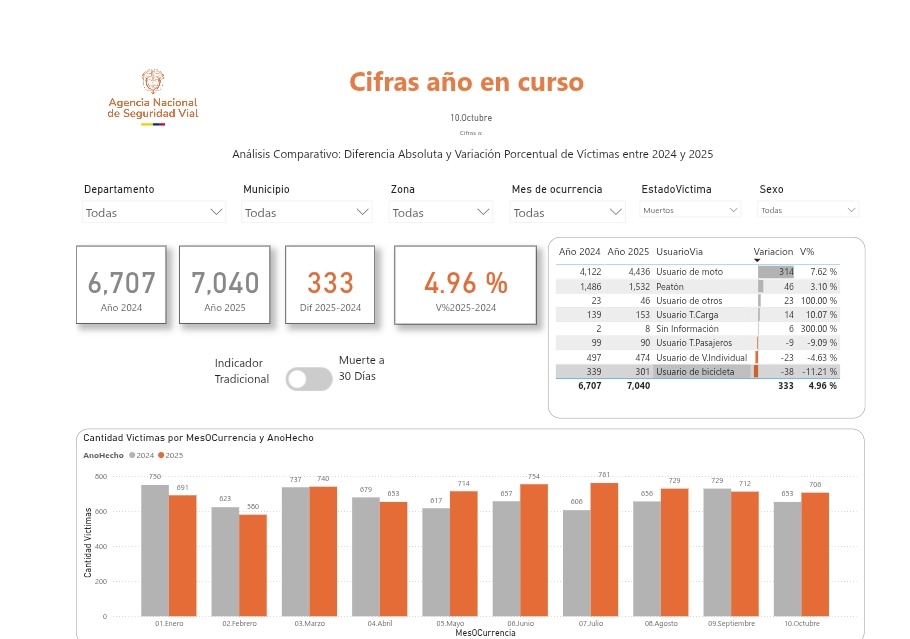 Crecimiento de muertes viales cercano a 5%
Enero-Octubre 2025 vs 2024
+333 víctimas fatales evitables
¡23 muertes cada día! 
<a href="/MinTransporteCo/">MinTransporte</a> <a href="/Maferoc/">María Fernanda Ortiz</a> <a href="/ansvcol/">Agencia Nacional de Seguridad Vial</a>