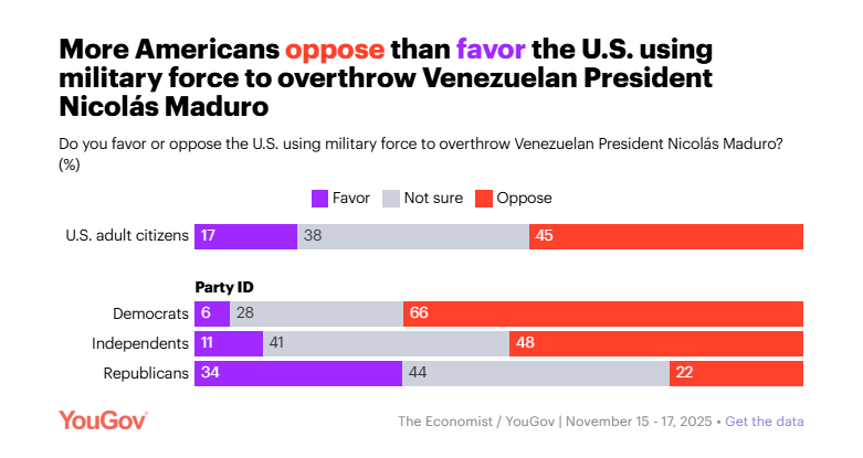 🆕 POLL:  

17% of Americans support regime change war in Venezuela

Only 33% of Trump '24 voters support a Venezuela war

71% of Americans think Trump should get authorization from Congress for a war in Venezuela — including 57% of Trump '24 voters