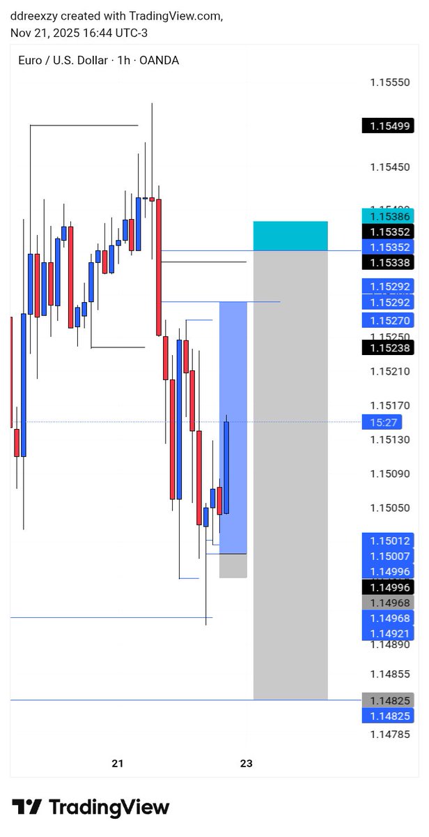 PhezyAlc's tweet photo. My view on #EURUSD....the buy went without me so i will patiently wait for the sell....what ur view y'all think?...let's c
(#JustAView) https://t.co/IbTLvjCS5S