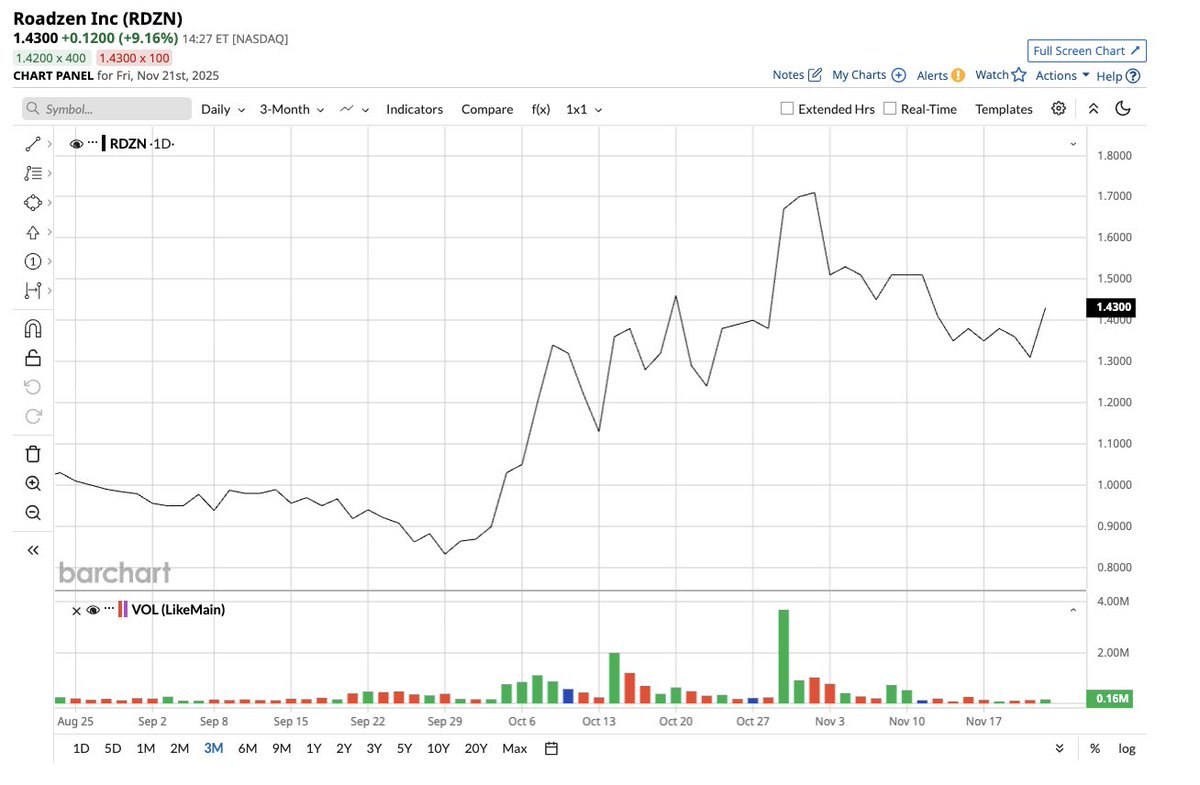 🔵BARCHART: "AI Roadzen: Successi e Opportunità nel Settore Assicurativo Grazie all'Intelligenza Artificiale"