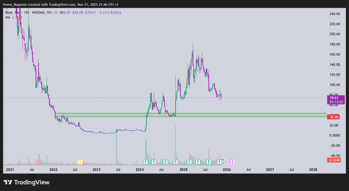 Cryptombf's tweet image. $ROOT If we go down there i will be a buyer
