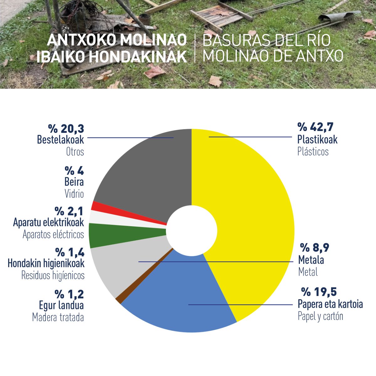 pasaiakoudala's tweet image. ♻️🧹🪣Antxoko Molinao ibaian 108 kilo hondakin jaso dira auzolanean.

🚮Paper zatiak, kartoiak, zigarro puntak eta plastikoak jaso dira gehienbat.

➡ Albistea: pasaia.eus/eu/-/molinao-e…

#Pasaia #Antxo #Ingurumena