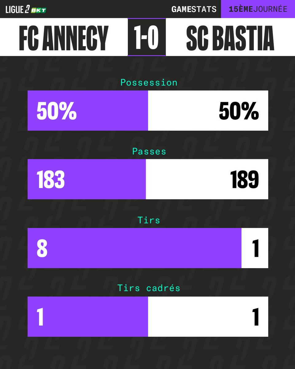 Ligue2BKT's tweet image. Les Savoyards mènent face aux Corses ! 🔥

#FCASCB