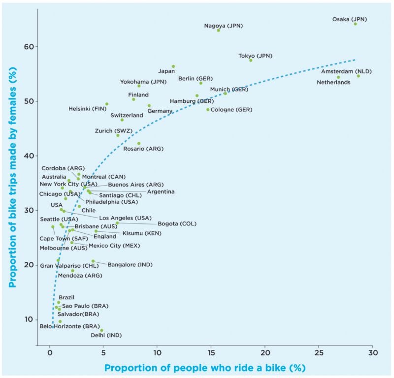 AlejandroCence2's tweet image. En Osaka o Ámsterdam, donde el 30% de la población va en bici, las ciclistas son mayoría. En Ciudad de México, donde solo el 3% va en bici, casi todo son hombres. Poner carriles bici no es sólo una cuestión de seguridad, sino de reducir la brecha de género.