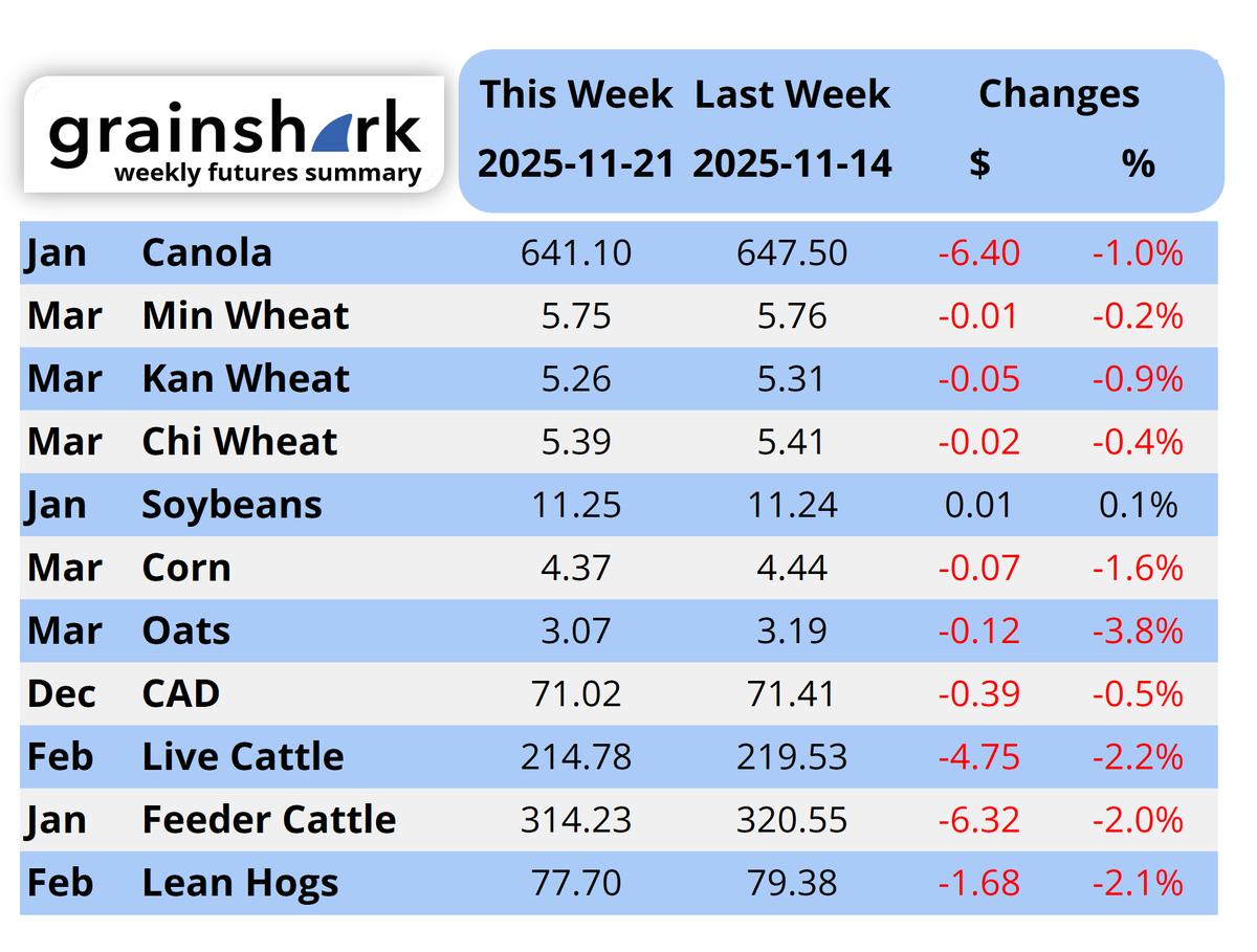 Nothing pretty about this week's finale. Started out strong, but couldn't hold the gains.
