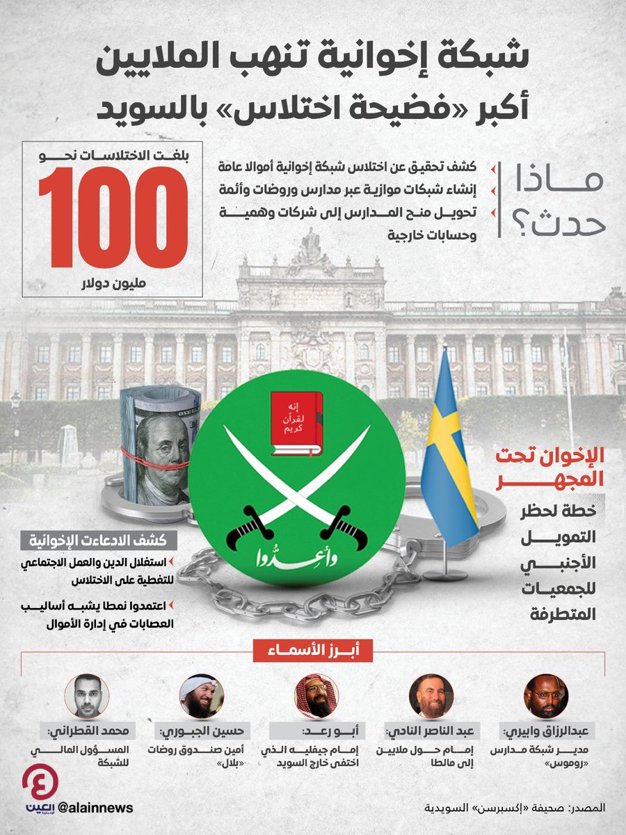 kadooj_25's tweet image. فضيحة إخوانية جديدة لكن من السويد 
هذه المرة 

نهـب أكثر من (نحو 100 مليون دولار)  

تم توجيهها إلى حسابات خاصة وأنشطة خارجية

الموضوع واضح منذ البداية:
الدعاة المرتبطين بالإخوان لم يكونوا يريدون “نصرة غزة”، كانوا يريدون التبرعات

واليوم كشف الزمن ما كنا نحذّر منه
سرقاتهم ظهرت…