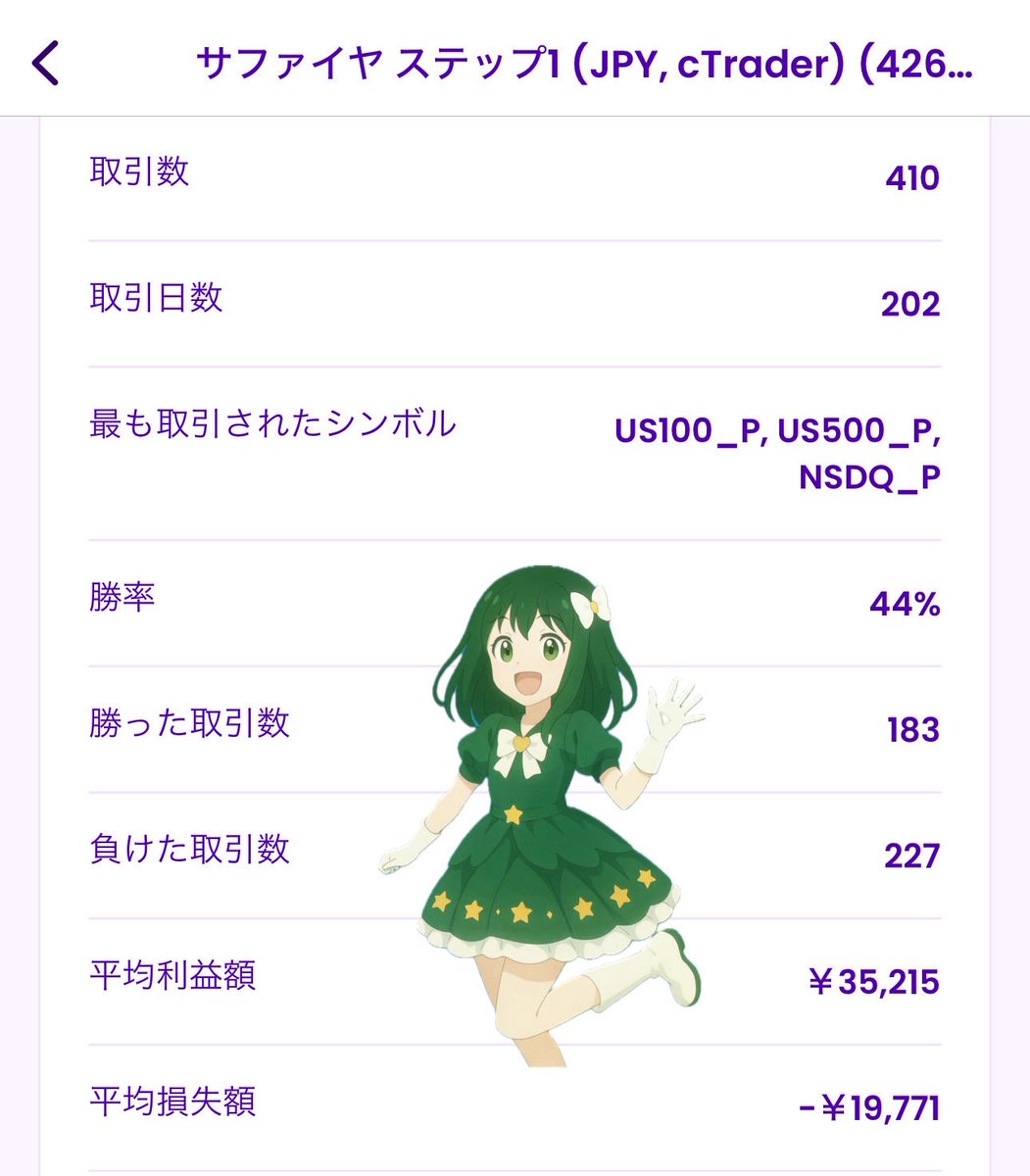 reimu_ACWI's tweet image. やったー🍀
Fintokei のサファイアとルビーのステップ1通過した🍀