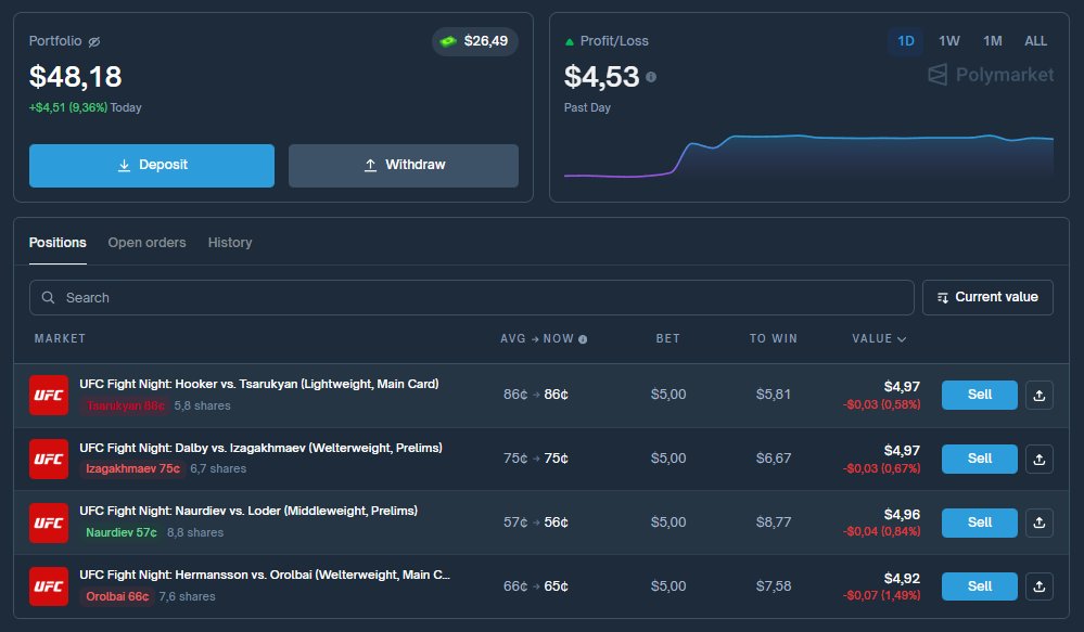 ArchiveExplorer's tweet image. Easiest UFC picks for tomorrow

Tomorrow&apos;s UFC card has perfect value spots, here are my top 4 plays

bet here: polymarket.com/@ARCHIVEex?via…

- Arman tsarukyan vs Dan hooker ( TSARUKYAN )

Tsarukyan&apos;s too fast, too young, too strong in wrestling. Hooker&apos;s slowing down and gets taken…