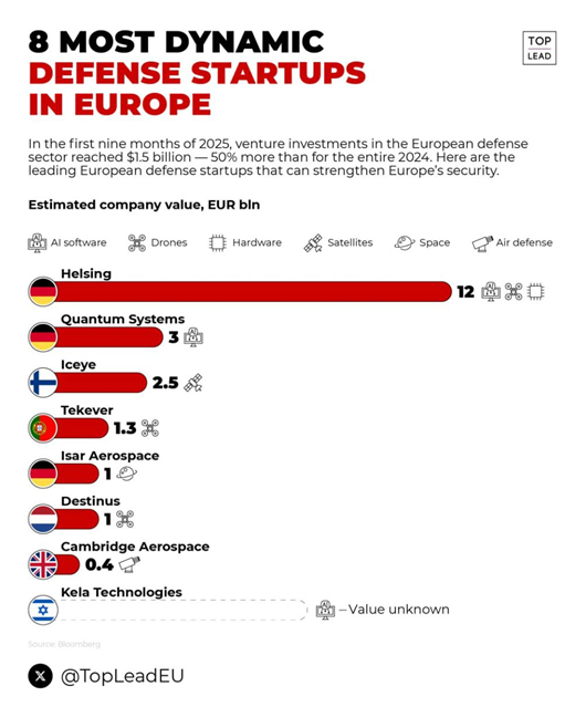 KShevchenkoReal's tweet image. Venture investments in Europe’s #DefenseTech hit $1.5B this year — already 50% more than all of 2024. The fastest-growing firms span AI, drones, satellites and space, signalling where Europe is placing its long-term      security and industrial bets.
Apart from defense giants,…