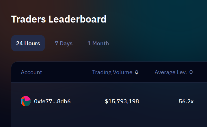 muxprotocol's tweet image. When a whale wants to move $15M+ in $BTC volume in one day, they pick a place that can handle it:

• 0% spread + 0% price impact $BTC + $ETH
• Aggregated routing for best fees
• One UX, multiple platforms
• Deep, cross-protocol liquidity

When size matters, execution wins.