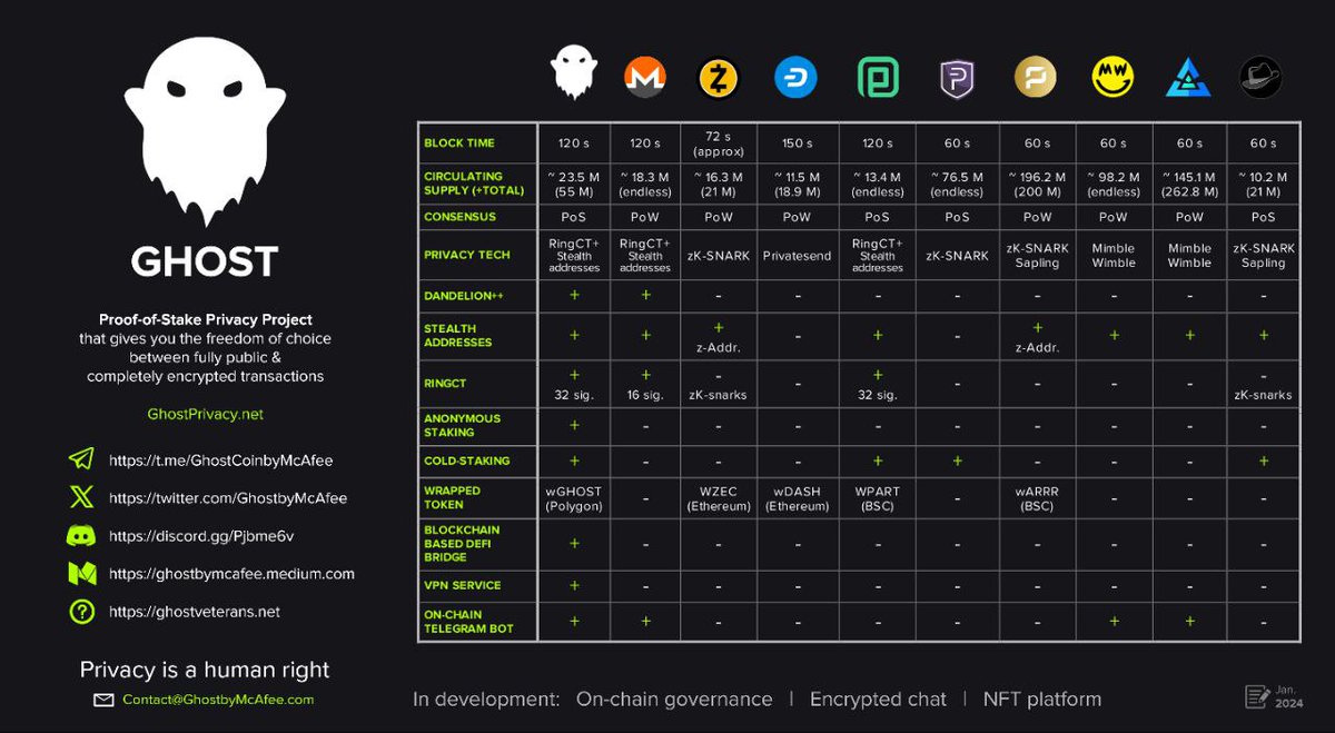 ThaSecretRecipe's tweet image. John McAfee created @Ghost_Privacy !! 
If you don&apos;t have some you REALLY SHOULD. 

Can but Ghost on mainnet or wrapped Ghost (wGhost) on Polygon and bridge it!!

👇👇👇
GhostPrivacy.net
