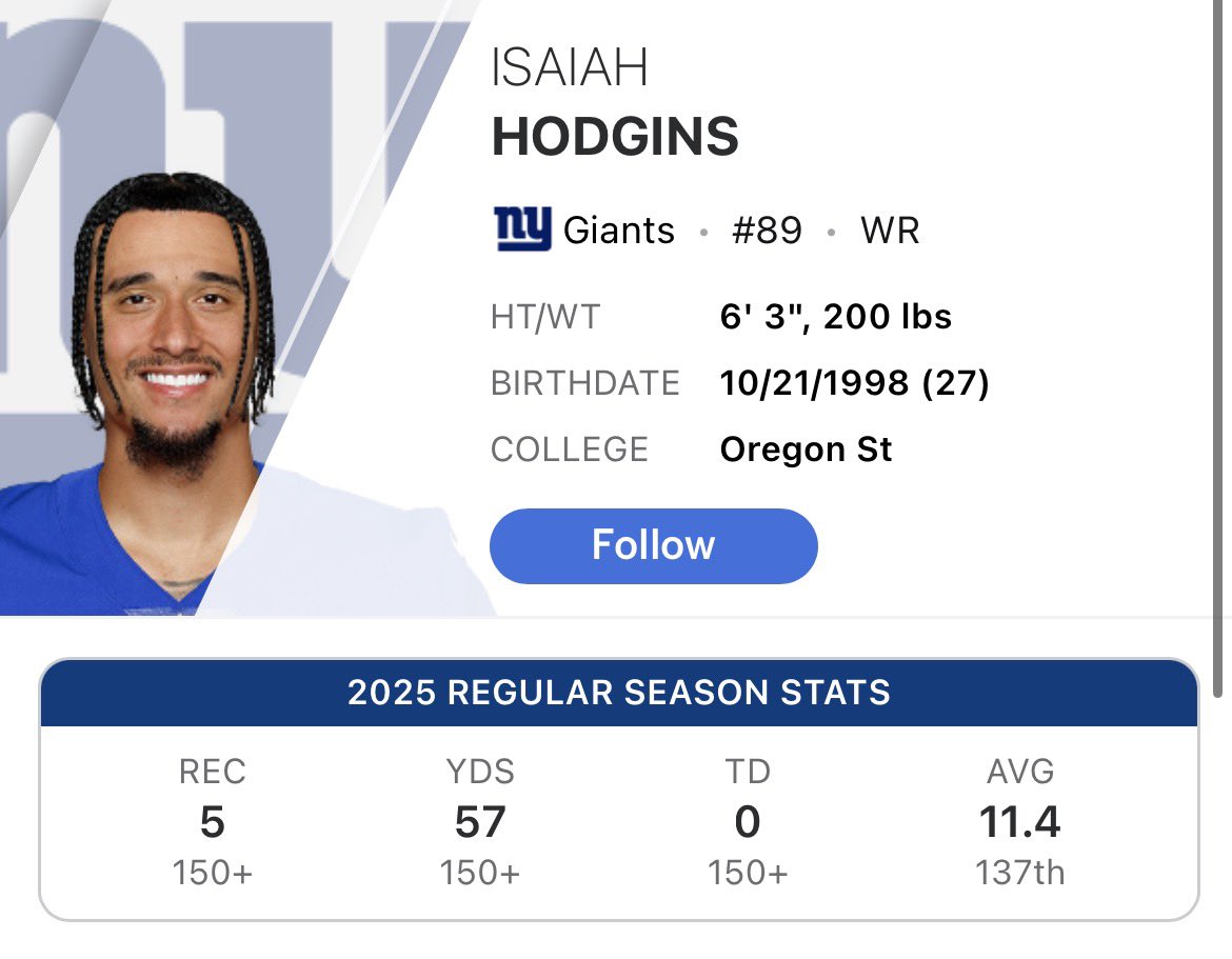 Joe Schoen traded up in the 3rd round to draft Jalin Hyatt.  

Through 6 games in 2025 Hyatt has 5 catches for 35 yards.  

Isaiah Hodgins, a former practice squad WR,  just put up 5 for 57…in one game.

That’s not a draft pick. That’s malpractice.

The receiving room has never