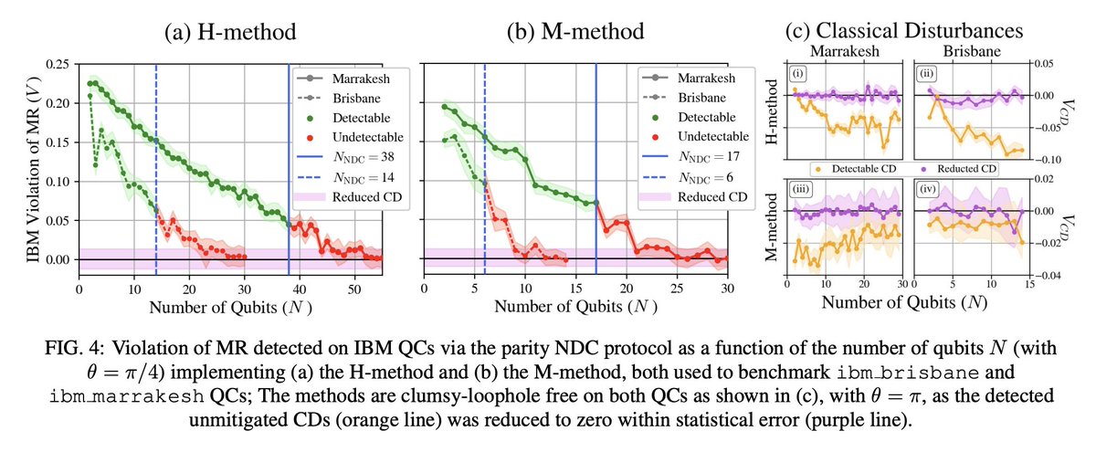 tweetnakasho's tweet image. #キャルちゃんのquantphチェック
MacroRealism (MR: 古典系が擾乱なしに測定可能な決定的性質を持つこと？)に対する違反を検証するための、NISQベンチマーク手法を提案。回路途中での測定を用いたものと、可逆的なもつれ生成を用いたものの2つを示した。
arxiv.org/abs/2511.15881