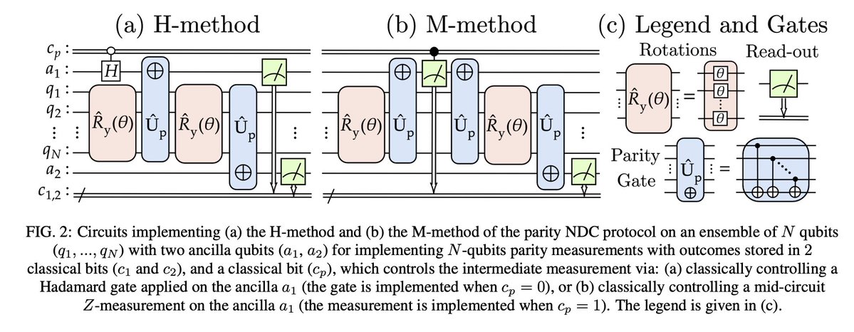 tweetnakasho's tweet image. #キャルちゃんのquantphチェック
MacroRealism (MR: 古典系が擾乱なしに測定可能な決定的性質を持つこと？)に対する違反を検証するための、NISQベンチマーク手法を提案。回路途中での測定を用いたものと、可逆的なもつれ生成を用いたものの2つを示した。
arxiv.org/abs/2511.15881