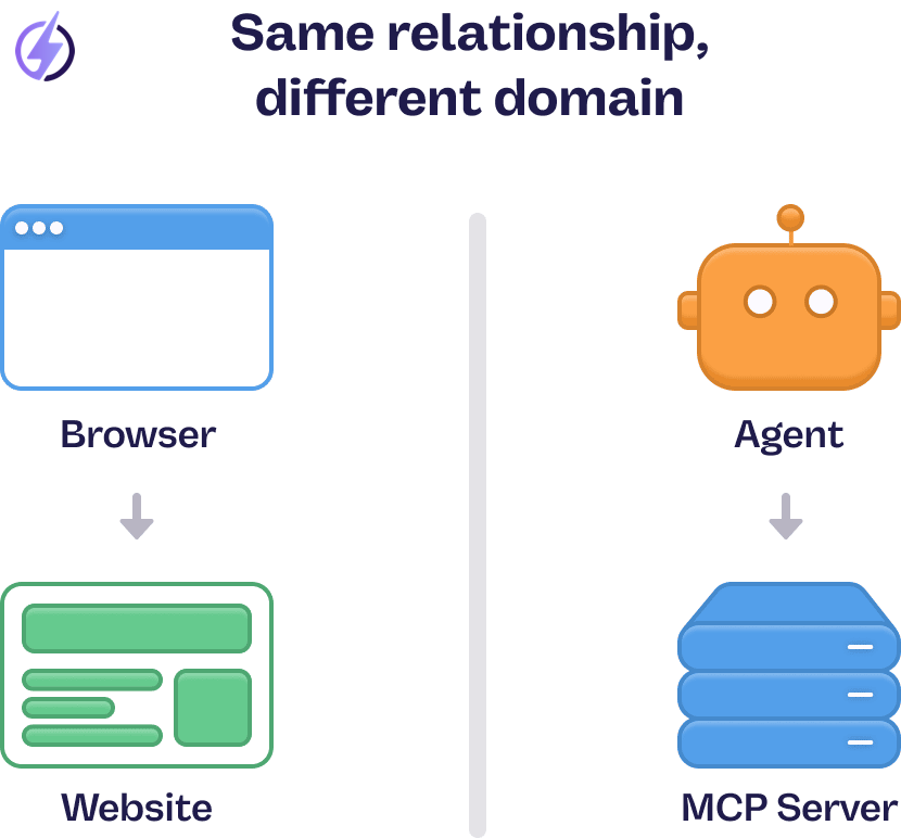 kentcdodds's tweet image. The Website for Agents: MCP Servers

Let&apos;s talk about it... 👇