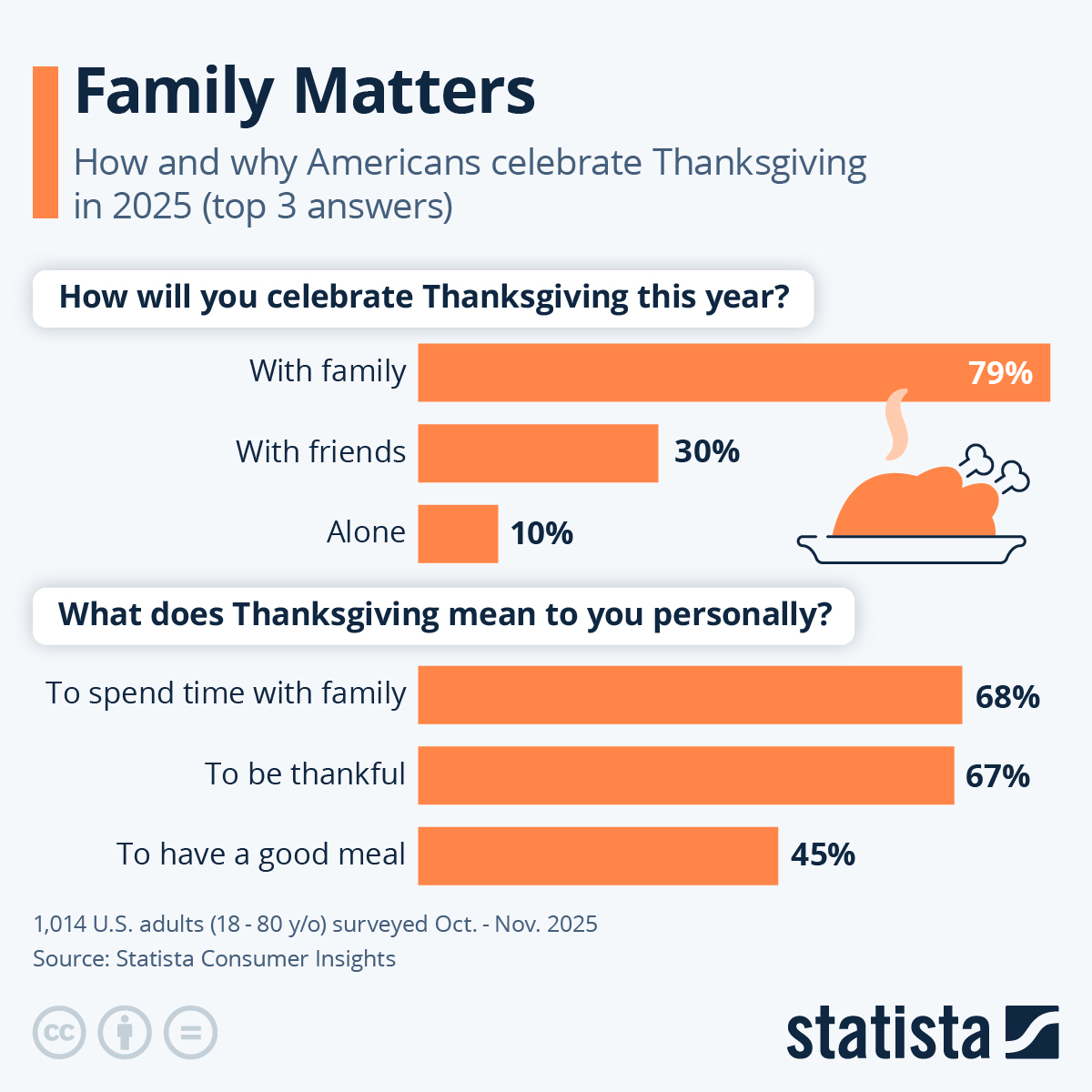 SamfordULibrary's tweet image. A recent YouGov survey found that Thanksgiving is America&apos;s second favorite holiday, trailing only Christmas in popularity.  Regardless of how or why you&apos;re celebrating next week, we hope everyone has a great Thanksgiving break! #fridayfunfact