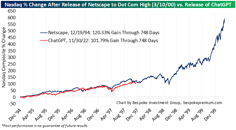 bespokeinvest's tweet image. We're closing in on 750 trading days since the release of ChatGPT.  Here's how the Nasdaq has done since then compared to how it did in the first 748 trading days after the release of the Netscape web browser: