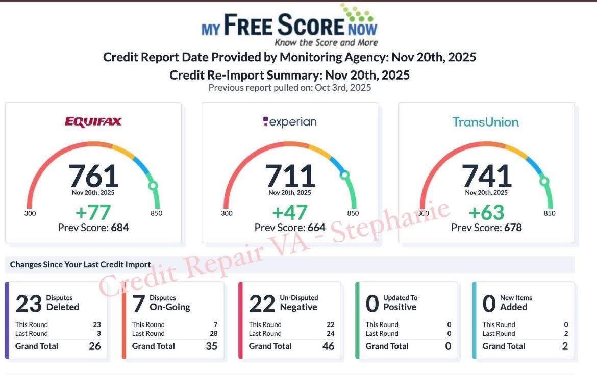 CreditRepairVA's tweet image. RESULTS 🔥 

(11/20/25)

Equifax: +77 📈
Experian: +47 📈
TransUnion: +63 📈

Deleted: 23🤍

#creditrepairvirtualassistant #creditrepairservices