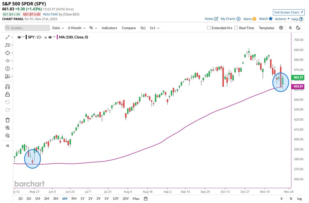 🔵BARCHART: Rimbalzo dell'S&P 500 dalla media mobile a 100 giorni: simile a maggio