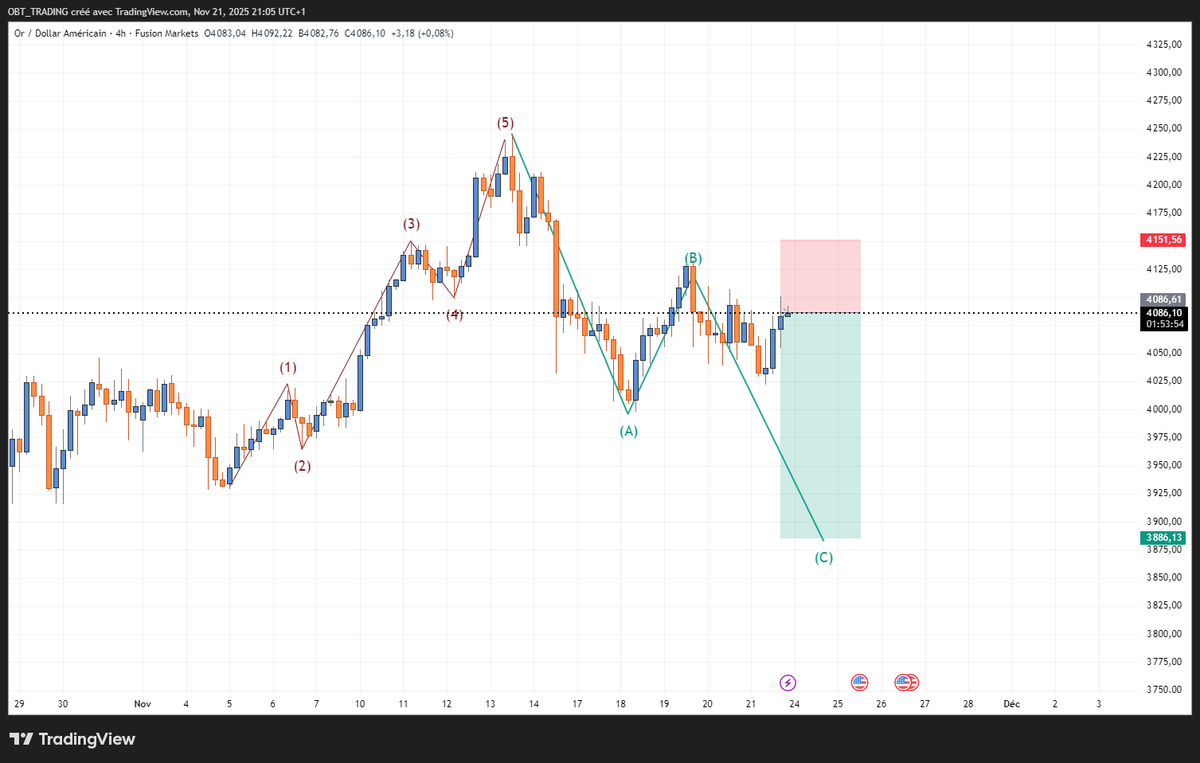 OTivba1's tweet photo. After the Gold finish the Wave 5 , it have enter in the correction ABC , so The wave "A" done &amp; "B" done , and now "C" so thats my Full Enter of GOLD for The next Week #Gold #XAUUSD #GoldTrading #ElliottWave #ABCcorrection #WaveAnalysis #TechnicalAnalysis #PriceAction #Forex https://t.co/Z0TE6KMCFV