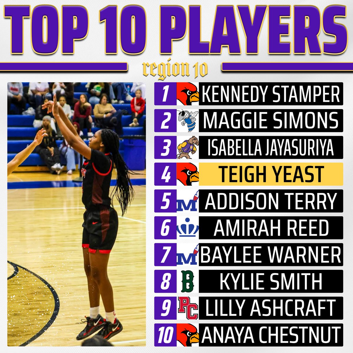 riseupsports1's tweet photo. 🏀 𝗥𝗘𝗚𝗜𝗢𝗡 𝟴 | 𝗥𝗘𝗚𝗜𝗢𝗡 𝟵 | 𝗥𝗘𝗚𝗜𝗢𝗡 𝟭𝟬 🏀

Tag anyone you see👀⬇️

ICYMI: Ballin’ in the Bluegrass dropped & is your go-to magazine for HS girls basketball in Kentucky, previewing the 2025-26 season ahead. Purchase your copy today to see the team rankings in each region along with previews of the top 5 teams, potential Miss Kentucky Basketball candidates, college programs across the state, and more. Here are the top voted players for region 3 per the region coaches that participated in our preseason poll this year!

Note: we know there are some players listed on these graphics that are no longer playing or at the school listed - these were completed before the season began

💻 Purchase a Digital Copy ($5):
https://t.co/pqIFL2YqIq

📘 Print + Digital: https://t.co/NFV7xR751k

💰 Venmo ($5):
https://t.co/ysZn7Ro2QI (include email or phone in the note)