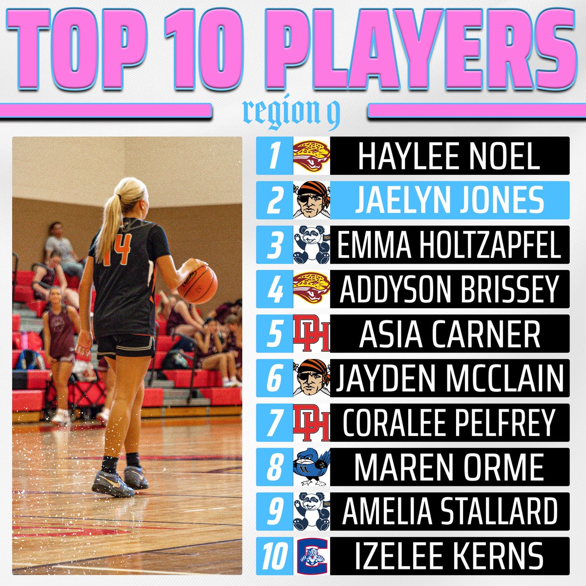 riseupsports1's tweet photo. 🏀 𝗥𝗘𝗚𝗜𝗢𝗡 𝟴 | 𝗥𝗘𝗚𝗜𝗢𝗡 𝟵 | 𝗥𝗘𝗚𝗜𝗢𝗡 𝟭𝟬 🏀

Tag anyone you see👀⬇️

ICYMI: Ballin’ in the Bluegrass dropped & is your go-to magazine for HS girls basketball in Kentucky, previewing the 2025-26 season ahead. Purchase your copy today to see the team rankings in each region along with previews of the top 5 teams, potential Miss Kentucky Basketball candidates, college programs across the state, and more. Here are the top voted players for region 3 per the region coaches that participated in our preseason poll this year!

Note: we know there are some players listed on these graphics that are no longer playing or at the school listed - these were completed before the season began

💻 Purchase a Digital Copy ($5):
https://t.co/pqIFL2YqIq

📘 Print + Digital: https://t.co/NFV7xR751k

💰 Venmo ($5):
https://t.co/ysZn7Ro2QI (include email or phone in the note)