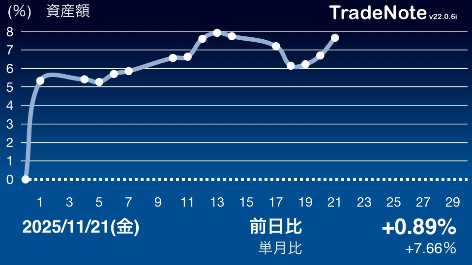 nino5353's tweet image. #日本株
#TradeNote