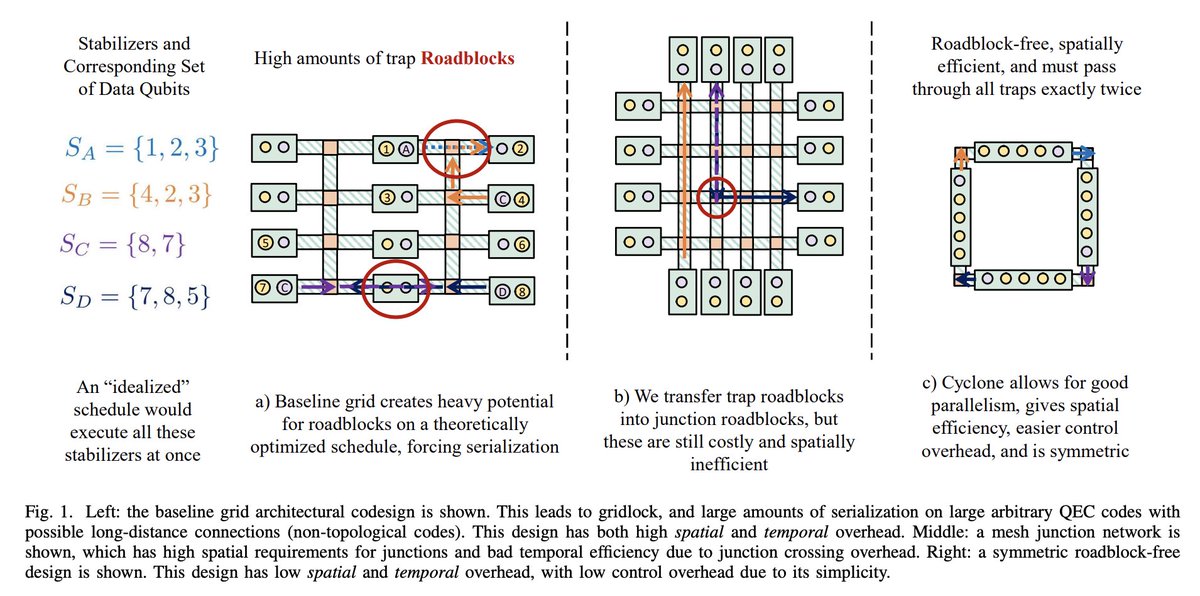 tweetnakasho's tweet image. #キャルちゃんのquantphチェック 
モジュラーイオントラップ量子コンピューティングアーキテクチャであるQCCDにおいて、従来の2次元グリッドから脱却し、柔軟なリングトポロジーを用いた循環型のソフト・ハードウェアウェア共同設計手法 Cycloneの提案。
arxiv.org/abs/2511.15910