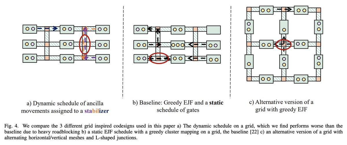 tweetnakasho's tweet image. #キャルちゃんのquantphチェック 
モジュラーイオントラップ量子コンピューティングアーキテクチャであるQCCDにおいて、従来の2次元グリッドから脱却し、柔軟なリングトポロジーを用いた循環型のソフト・ハードウェアウェア共同設計手法 Cycloneの提案。
arxiv.org/abs/2511.15910
