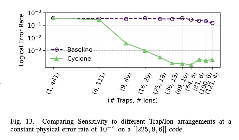 tweetnakasho's tweet image. #キャルちゃんのquantphチェック 
モジュラーイオントラップ量子コンピューティングアーキテクチャであるQCCDにおいて、従来の2次元グリッドから脱却し、柔軟なリングトポロジーを用いた循環型のソフト・ハードウェアウェア共同設計手法 Cycloneの提案。
arxiv.org/abs/2511.15910